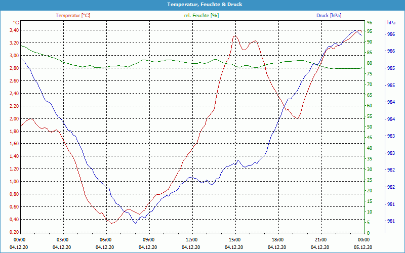 chart