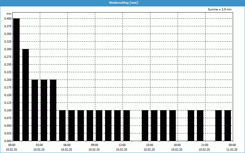 chart