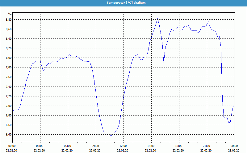 chart