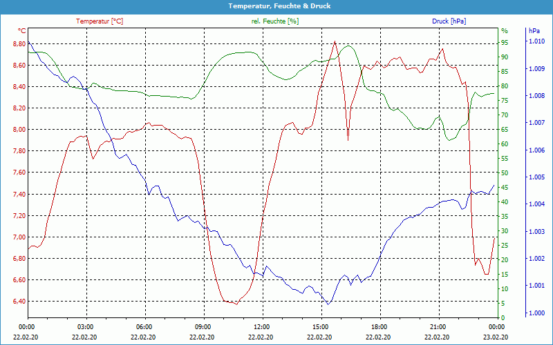 chart