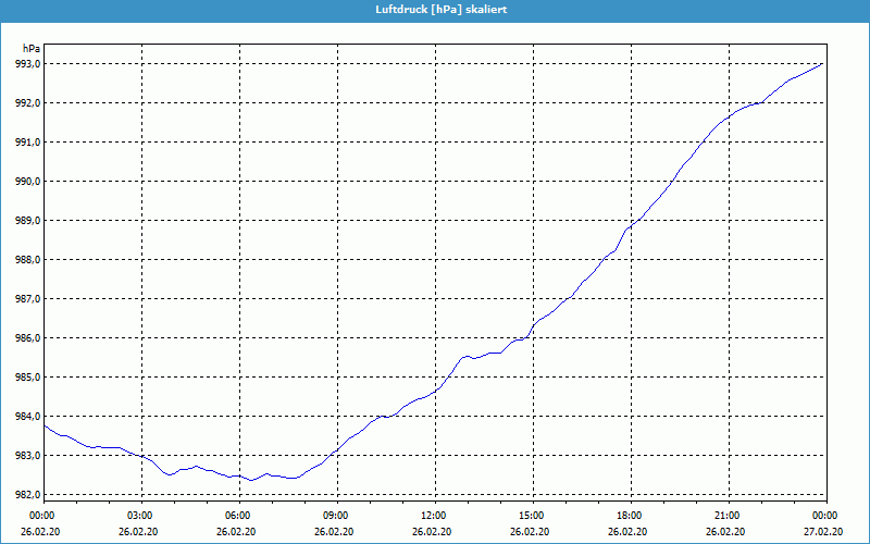 chart