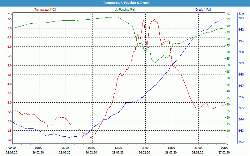 chart