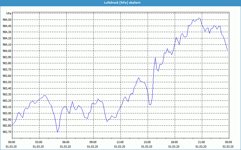 chart