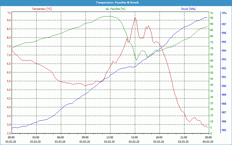 chart