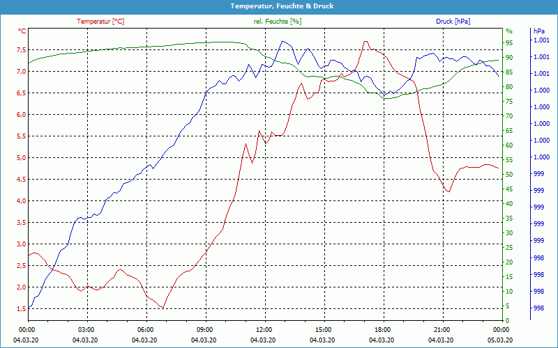 chart