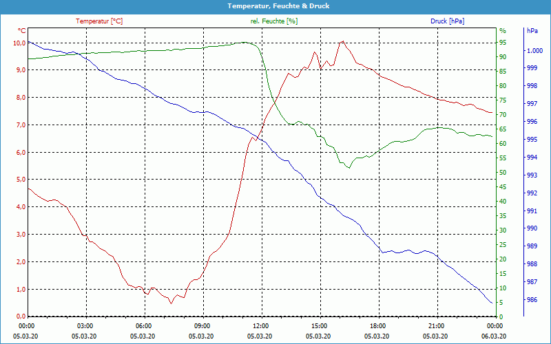 chart