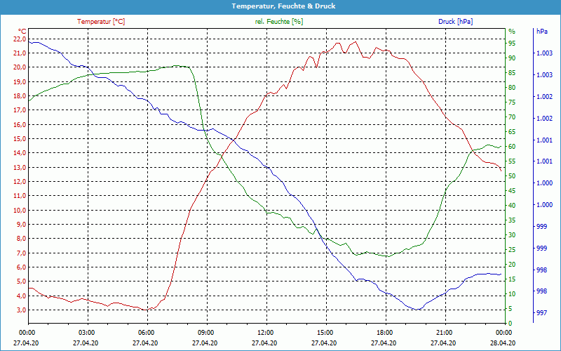 chart