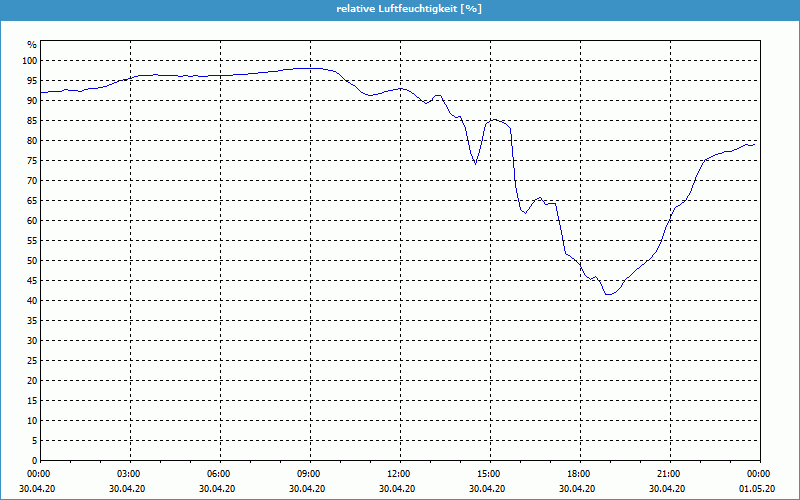 chart