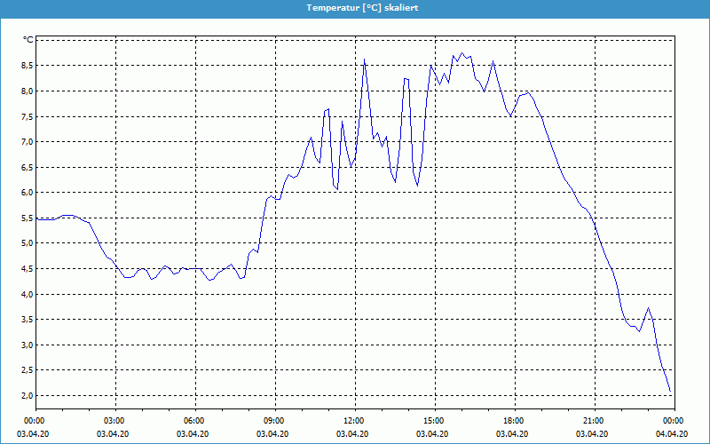 chart