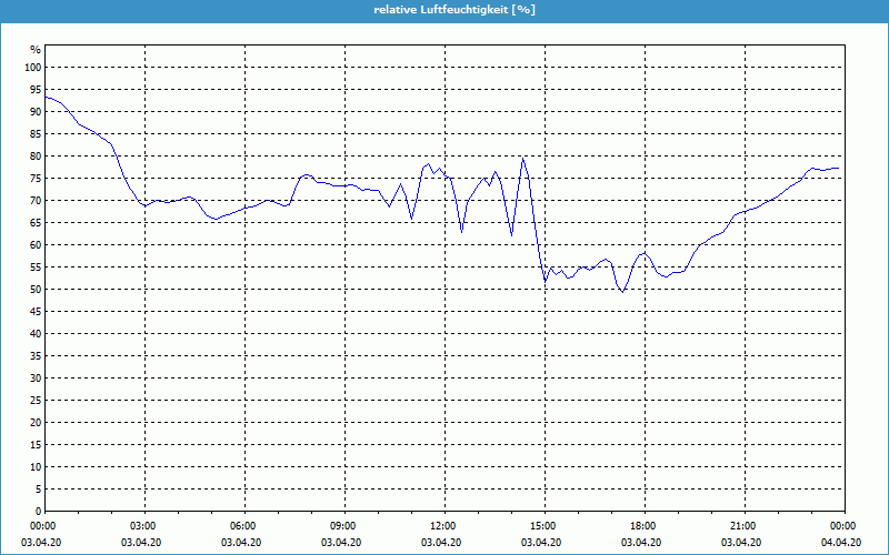 chart