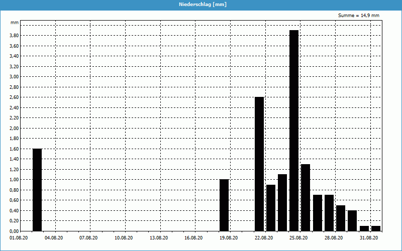 chart