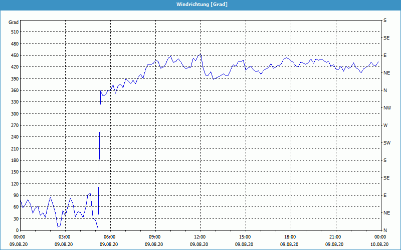 chart