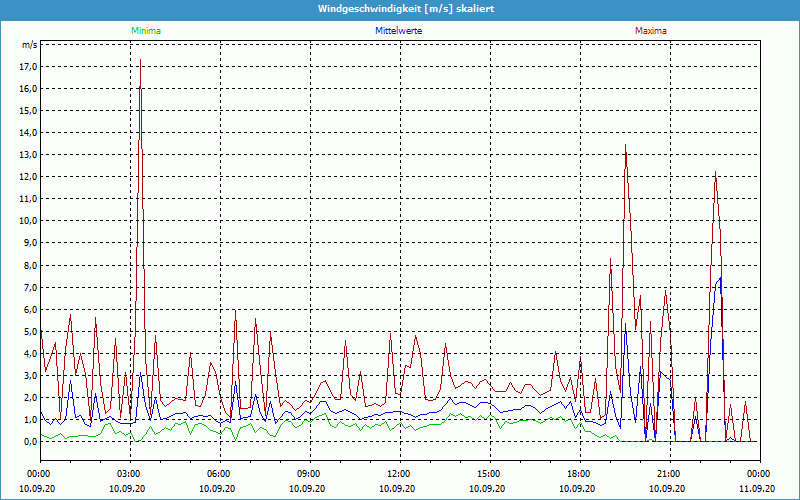 chart