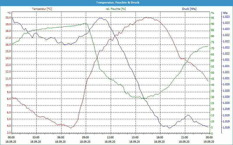 chart