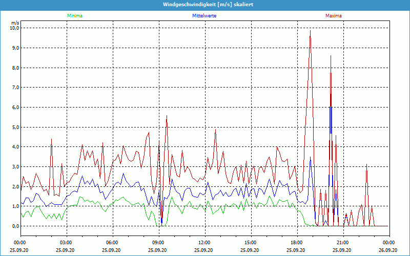 chart