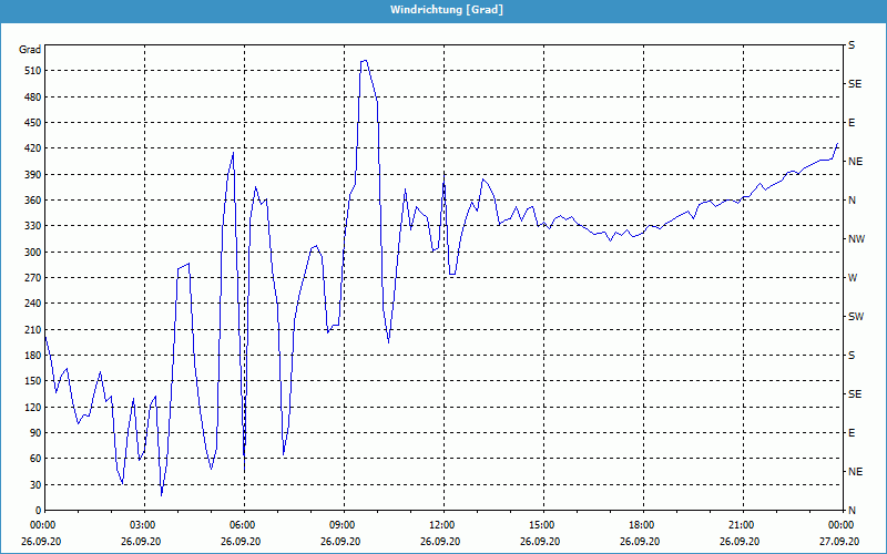 chart