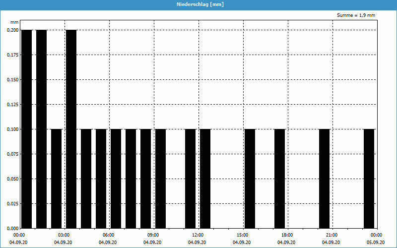 chart