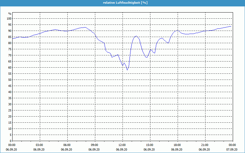 chart