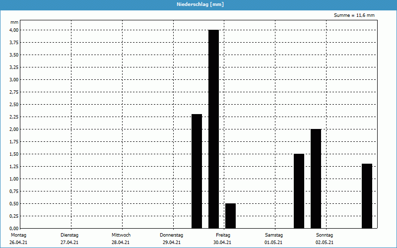 chart