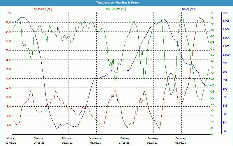 chart