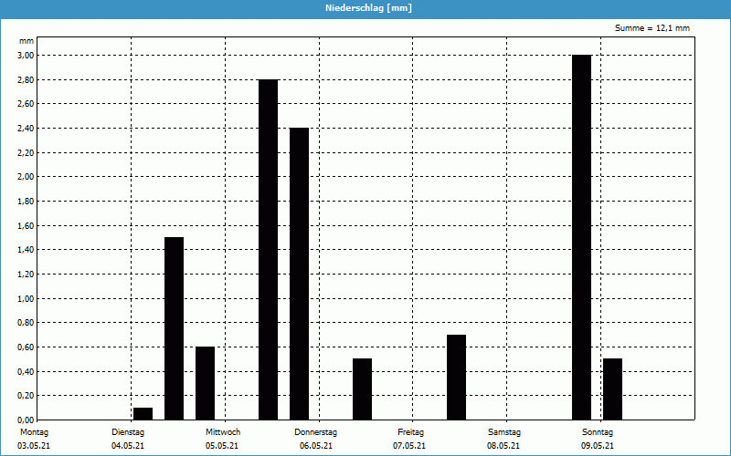 chart