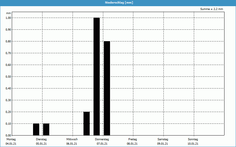 chart