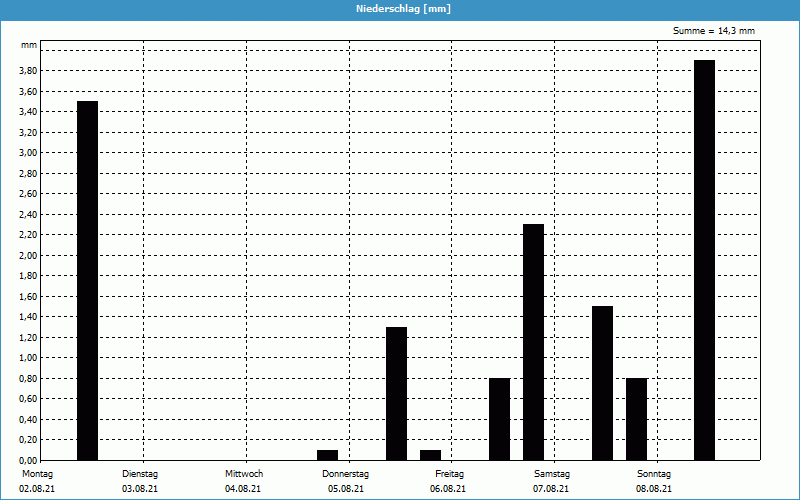 chart