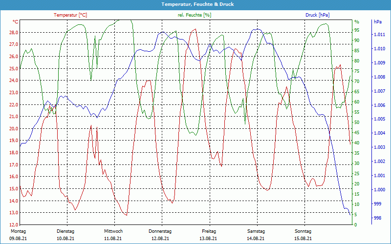 chart