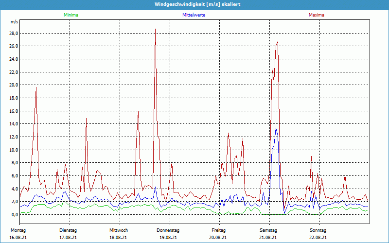 chart