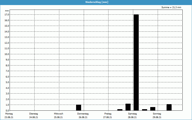 chart