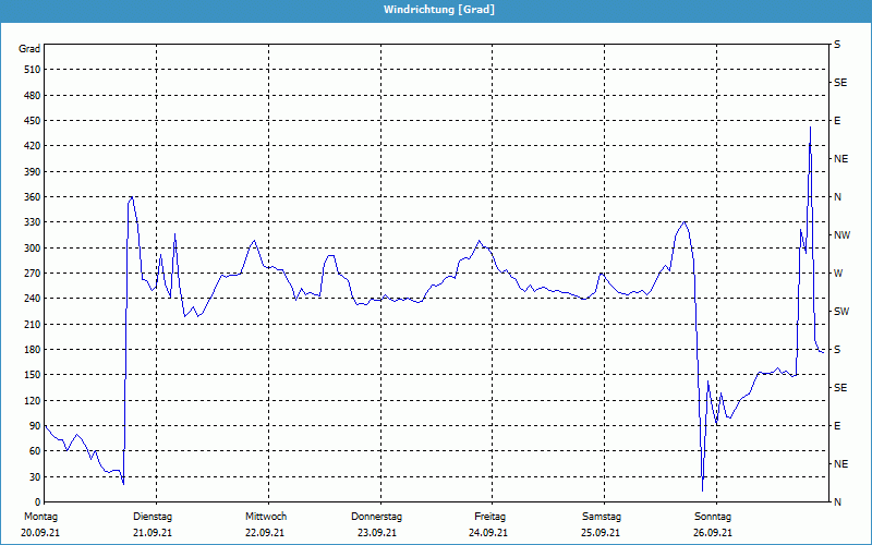 chart