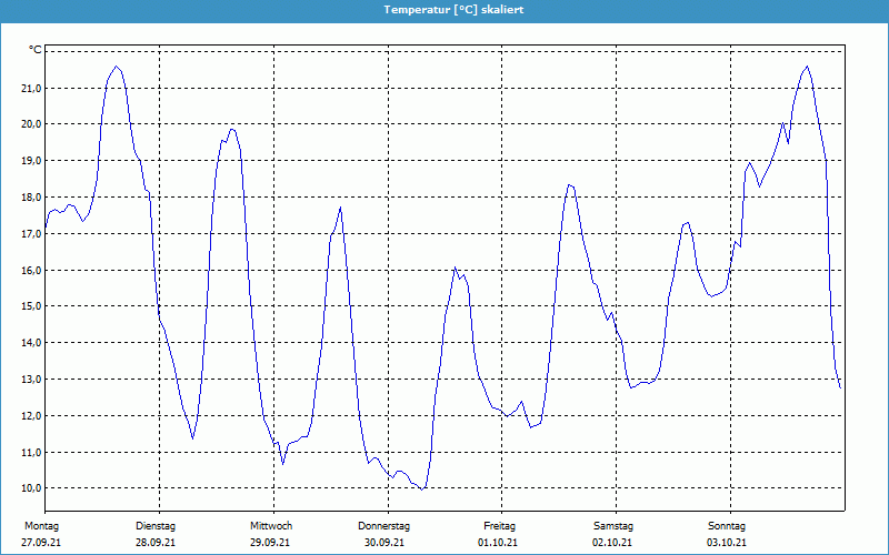 chart