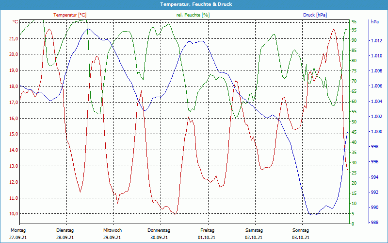 chart