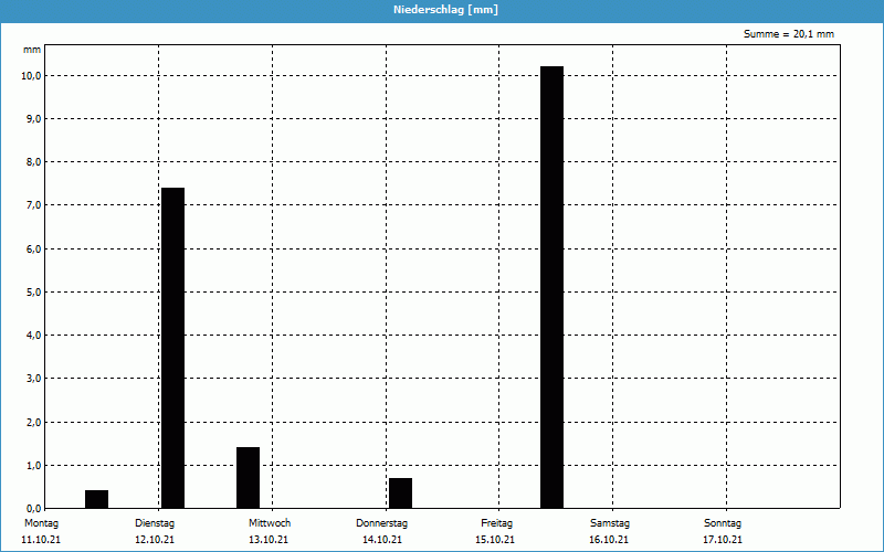 chart