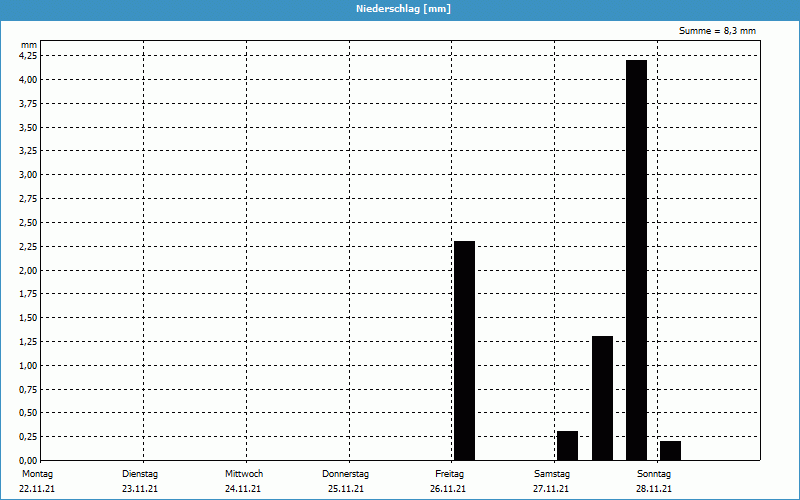 chart