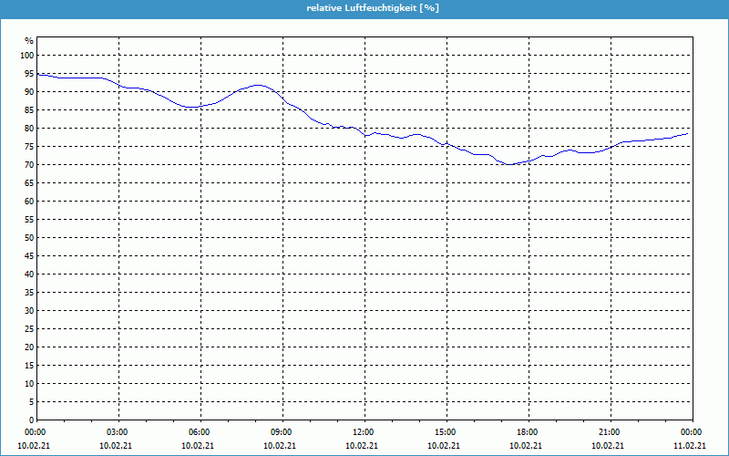 chart