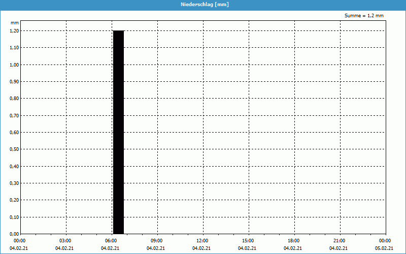 chart