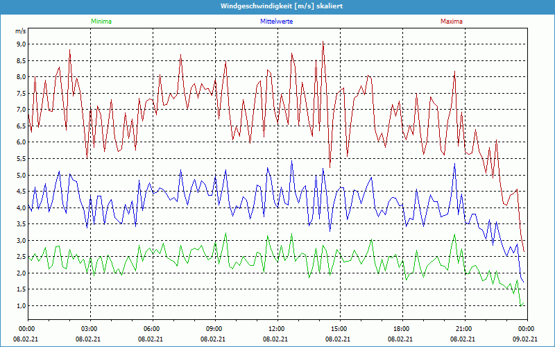 chart