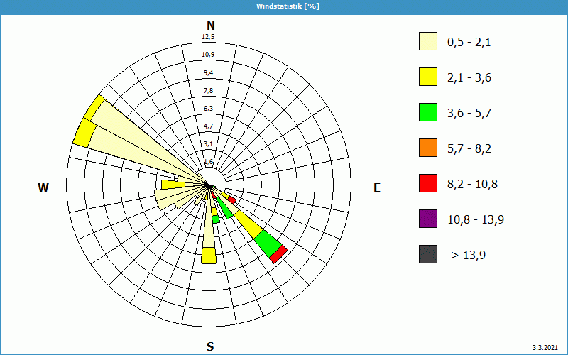 chart