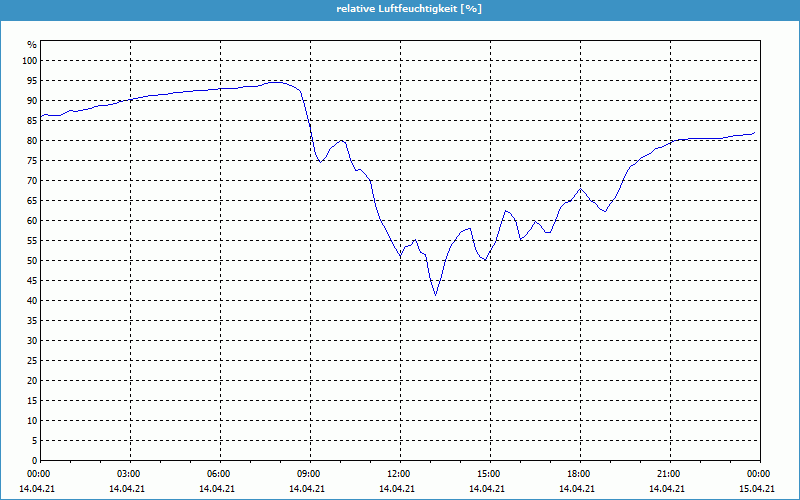 chart