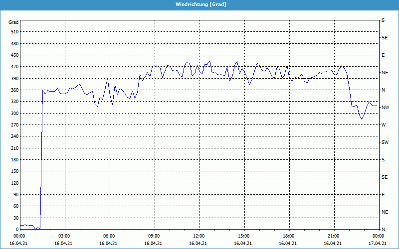 chart