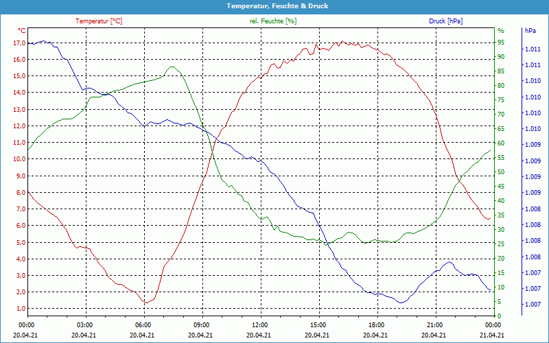 chart