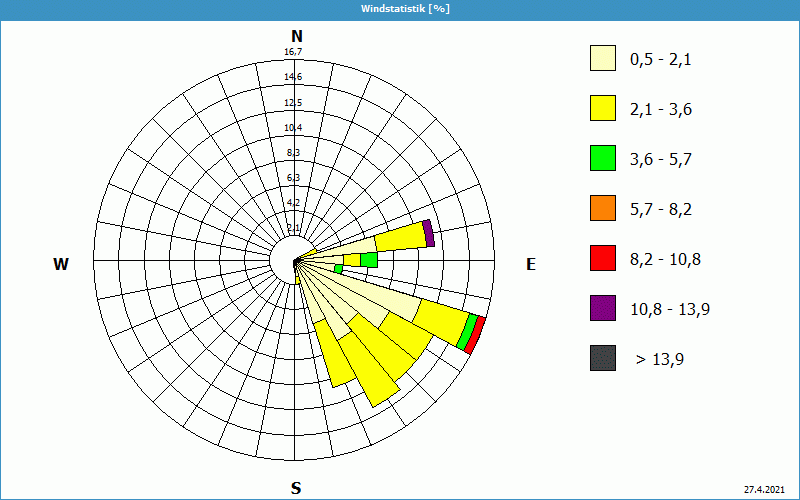 chart