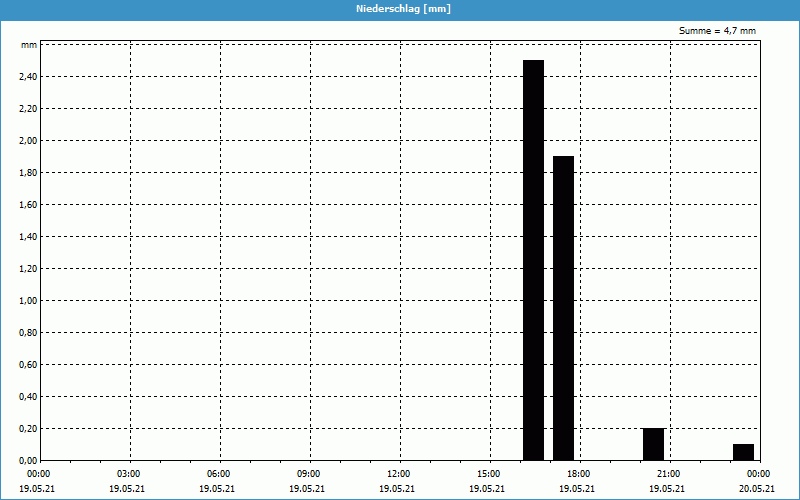 chart