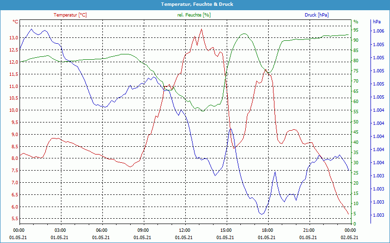 chart