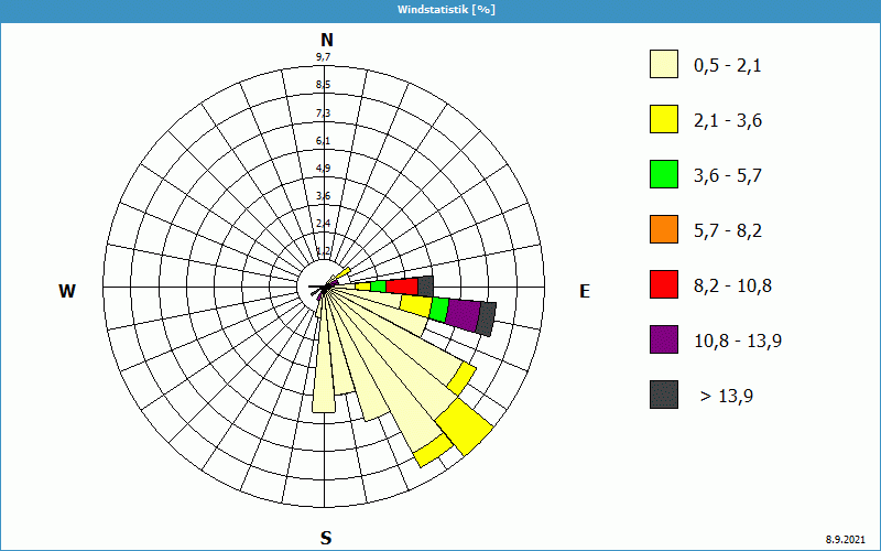 chart