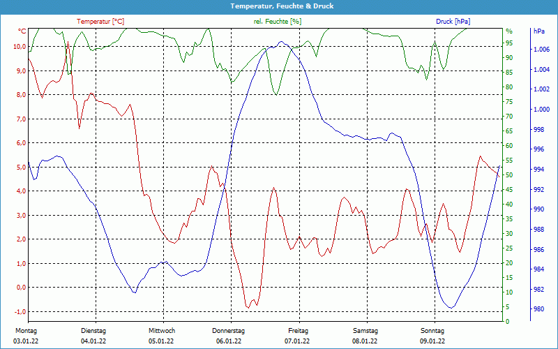 chart