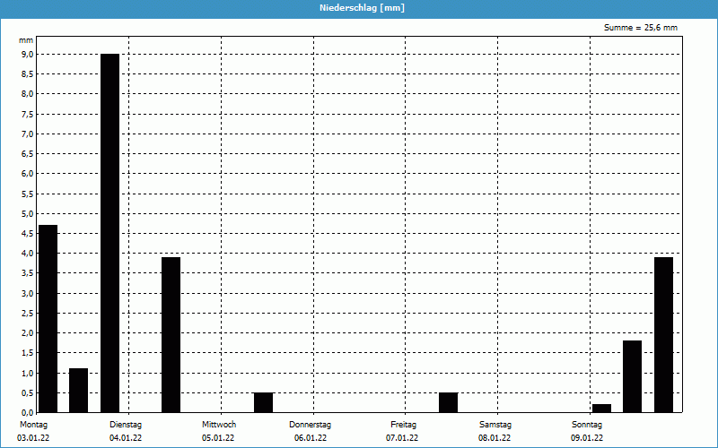 chart