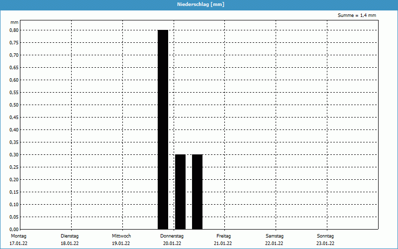 chart