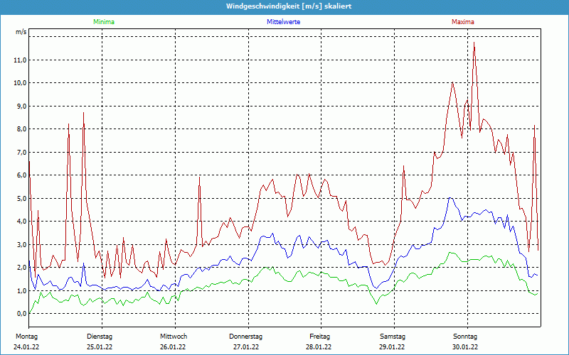 chart